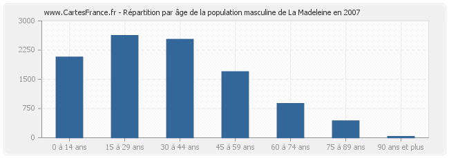 Répartition par âge de la population masculine de La Madeleine en 2007